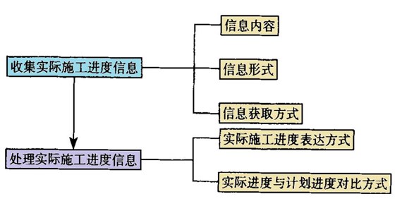 施工进度计划管理平台
