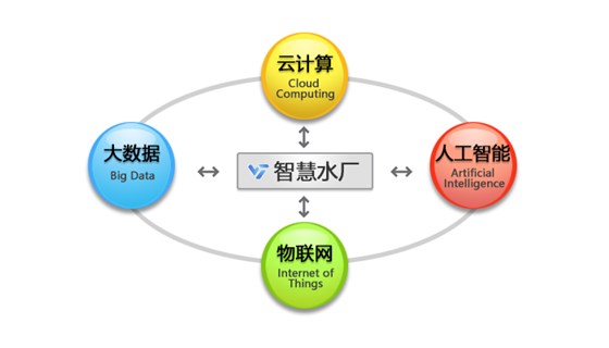 智慧水厂系统
