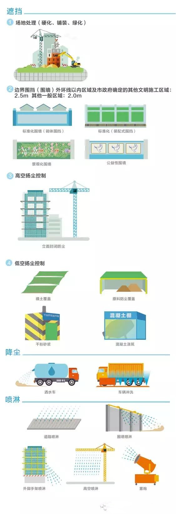 建筑施工过程『环保措施』大全 | 环评施工期影响可参考