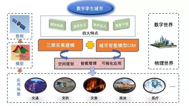 基于三维实景建模与CIM的智慧城市建设