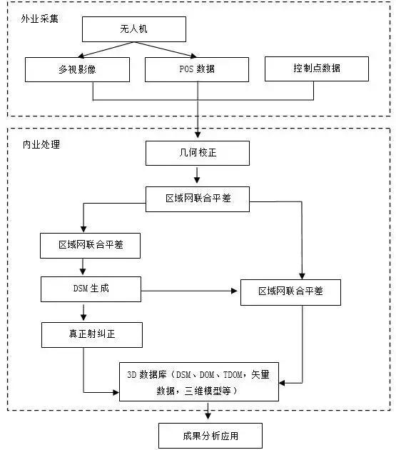 无人机倾斜摄影三维建模技术在矿业领域中的应用