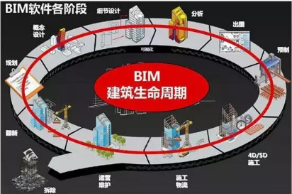 建筑全生命周期的四个阶段及各阶段的主要运用