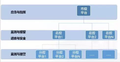 智慧运维、监控管理、应急指挥,综合管廊管控平台