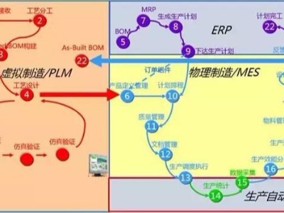 如何规划数字化工厂