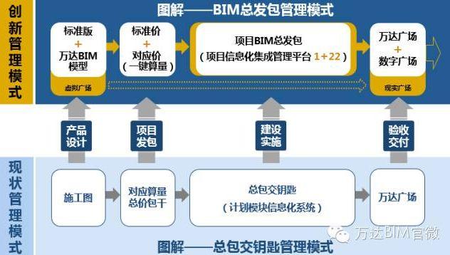为什么圈内都说万达BIM用得好