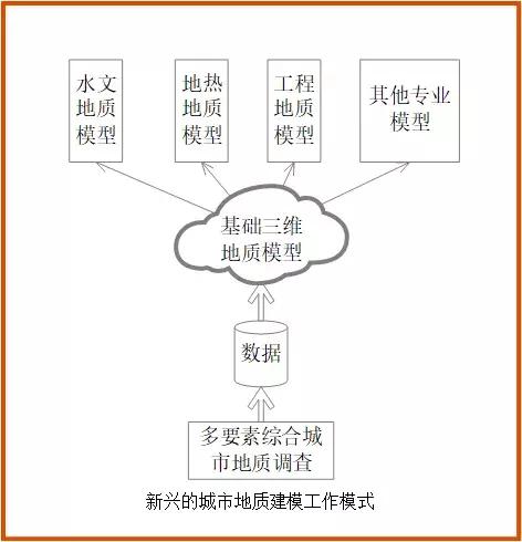 城市三维地质模型必知的7大关键技术