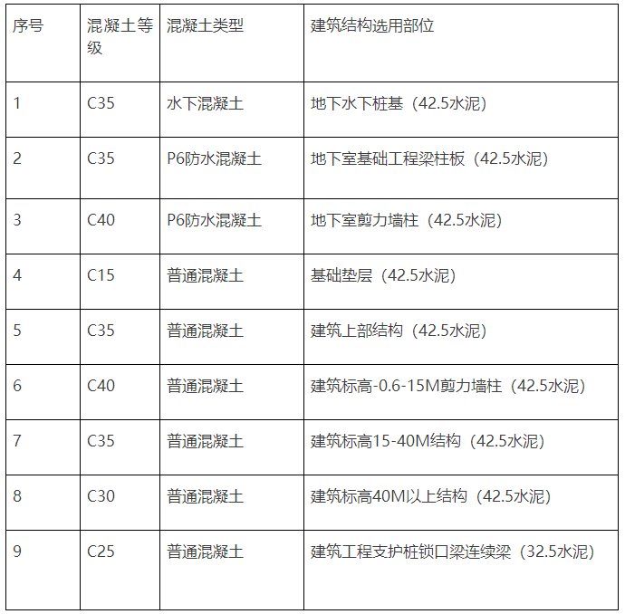三、高层建筑混凝土强度等级选用表