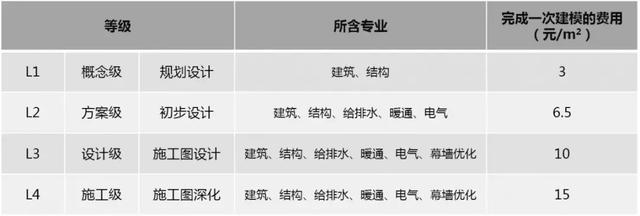 2019国内BIM费用标准大全！再也不用去咨询bim公司了