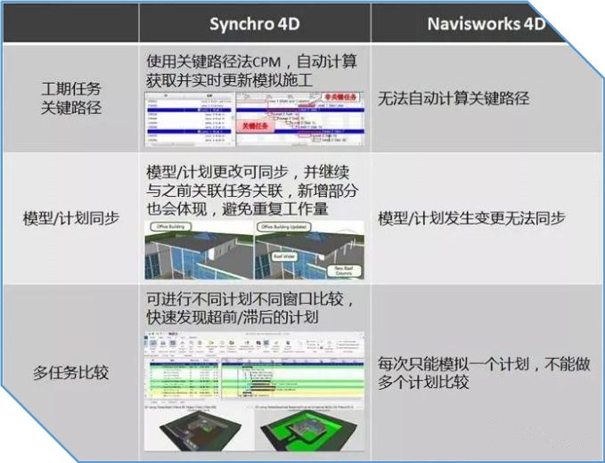 BIM施工进度模拟落地应用之Synchro 4D！