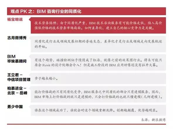 BIM咨询公司业界的几个问题