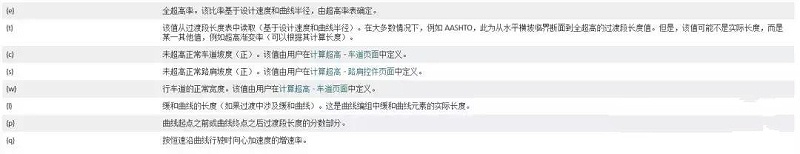 Civil 3d道路建模路线-规范编辑器及超高