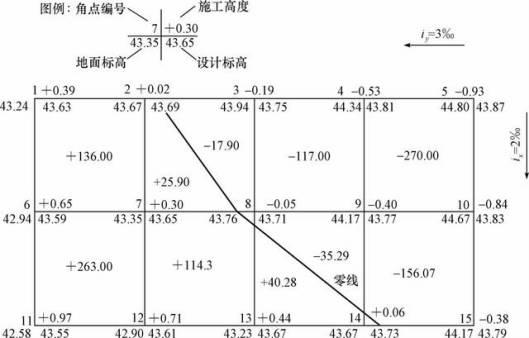 土方工程量计算的计算和调配