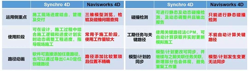 【建筑BIM软件】Synchro 4D软件的优势之处在哪？