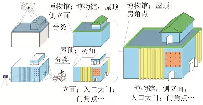 三维城市建模_多点云数据融合方法综述