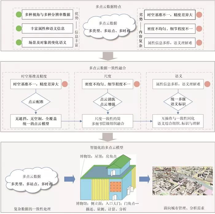 三维城市建模_多点云数据融合方法综述