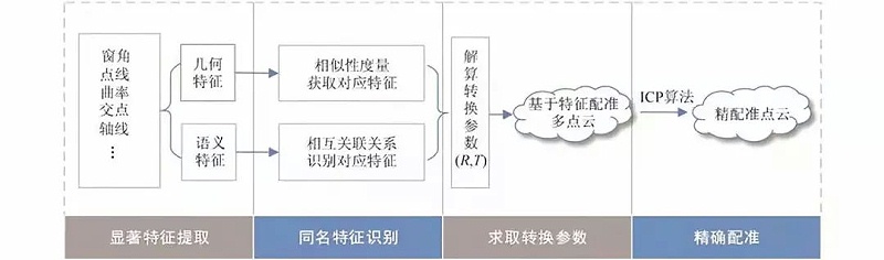 三维城市建模_多点云数据融合方法综述