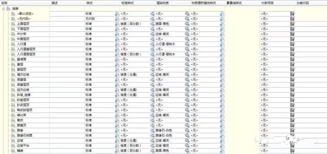 以笔者的经验，若不考虑自己创建装配，则车道超高旋转轴、基本路缘、城市人行道、常规边坡及边坡台阶几个部件使用频率较高，其组合后效果如下： 道路建模-装配及标签 部件的标签一般在代码集样式里定义，笔者在“标准”的基础上，新建一“市政道路”代码集，导入装配的的代码，并赋予其标签。 按照一般出图习惯，装配上主要应包含的标签为：高程与偏移，坡度。其中高程与偏移应用于点，坡度应用于连接。 道路建模-装配及标签 道路建模-装配及标签 高程与偏移：需指定高程、偏移文本及一纵向直线。文本内容可在特性里指定，文本的高度应根据最终横断面出图比例确定，建议采用1:1000的比例，文字大小采用0.6，调整出图图框大小使得最终横断面图比例为1:200，这样文字看起来大小适中。纵向直线调整其为竖向，其长度根据文字大小调整，若文字为0.6，则长度可取5mm。此标签相对于点是固定的，若两个点比较近则文字容易重叠，这个目前没有较好的解决方法。 坡度：此标签建议分成两类定制，一为比值，适用于边坡坡率；一为百分比，适用于车行道、人行道坡度百分比。边坡坡率可只定义一坡率文本即可，坡度百分比另外还需指定一坡度箭头，箭头方向应设计一表达式定义其旋转方向。 最终效果如下： 道路建模-装配及标签 土木交通解决方案 |公路建模软件推荐——点击申请试用 道路设计BIM软件OpenRoads Designer OpenBridge Modeler三维桥梁建模软件 艾三维技术,用心服务上千家客户,专为客户提供bentley软件,建筑用的bim软件等正版BIM软件出售。 BIM软件免费公开课，bim技术微信交流群，bim学习资料领取请添加微信：18122393143 道路建模-装配及标签