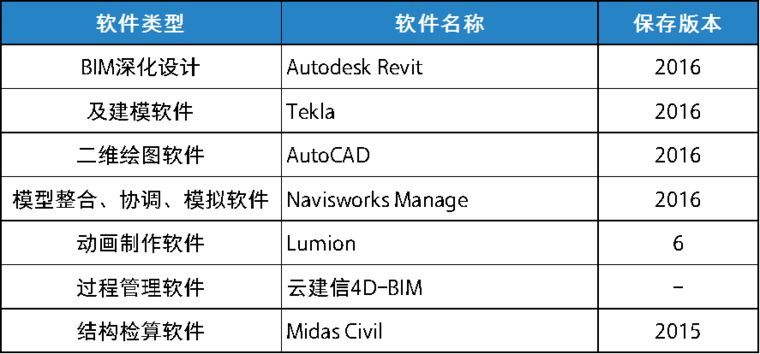 徐盐高速铁路盐城特大桥BIM应用案例