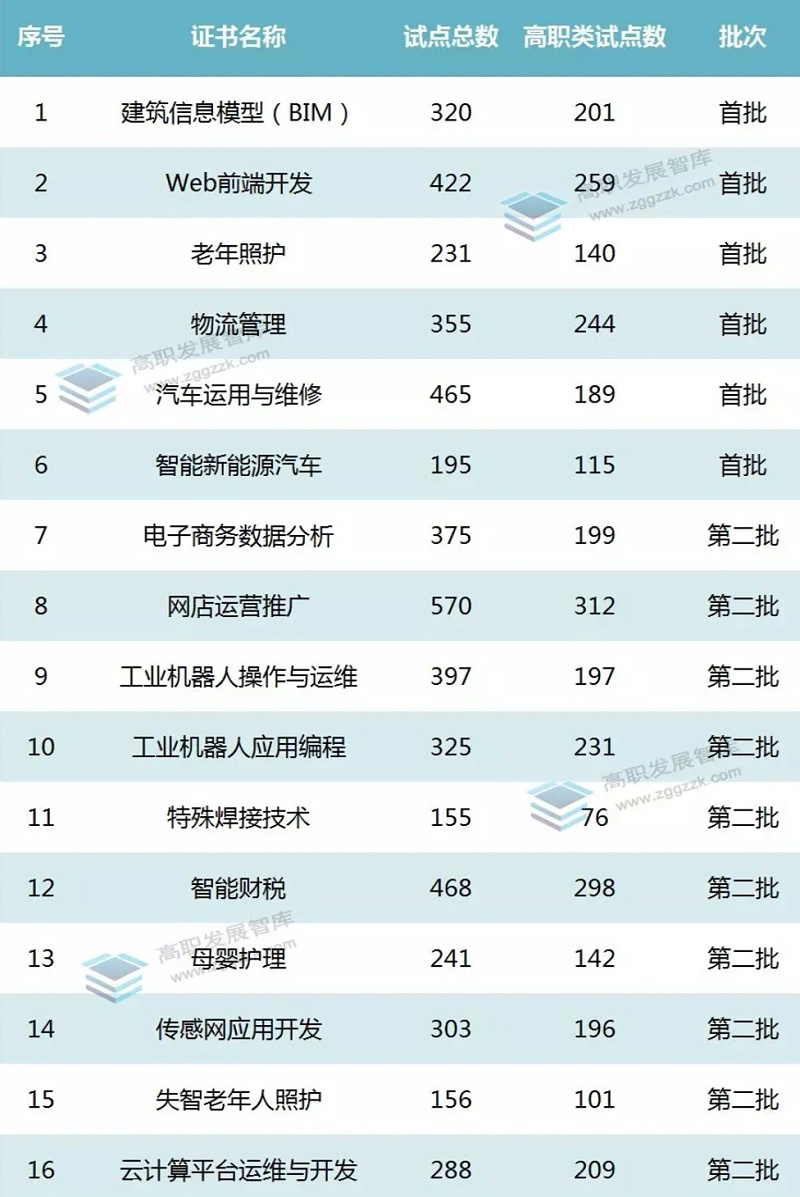 1+X证书制度：全国16个职业技能等级证书5266个试点