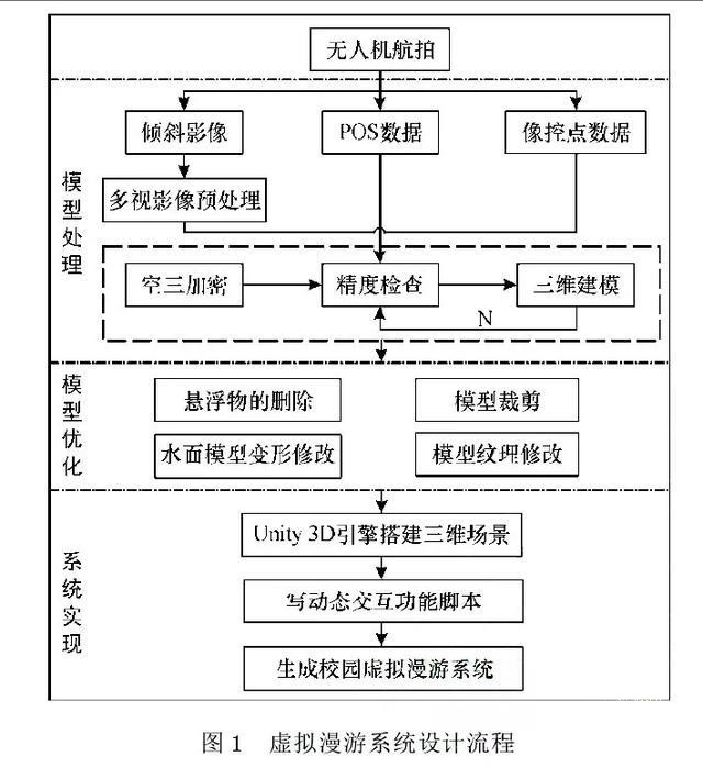 虚拟现实平台建设-无人机倾斜摄影建模技术应用