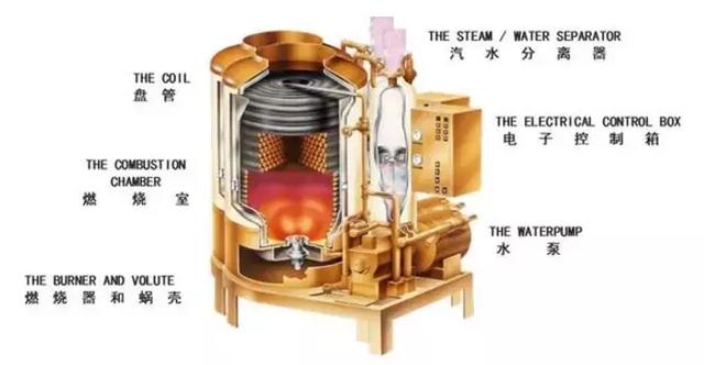 锅炉有哪些分类？都由什么组成？