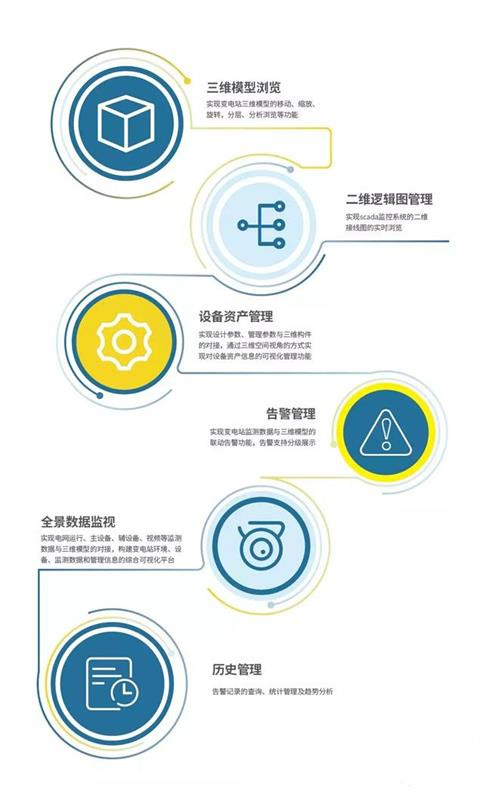 三维设计是目前电网建设的新技术方向，通过BIM技术实现变电站设计、建设、施工、运行等环节的数字化移交，保证了变电站全生命周期的数字化管理，能够实现工程数据信息在工程建设、运行全生命周期内“一次录入、共享共用”。 长园深瑞三维全景监视系统以变电站BIM模型作为输入，以设备运维为切入点，通过三维空间视角，对变电站三维模型、全景监测数据进行有机整合，提升了日常运维全面监视的空间体验，为后续变电站多维数据的深度挖掘及智能分析提供了扎实的数据平台。 那么， 什么是变电站三维全景监视呢？ 长园深瑞三维全景监视系统采用当今计算机领域前沿技术，按照全站信息数字化、信息共享标准化的基本要求实现变电站三维模型浏览、设备资产管理、全景数据监视、二维逻辑图管理、告警管理、历史管理等功能。让变电站运维更便捷、更直观、更高效。 三维监视，让设备看得见 图片描述(最多50字) 长园深瑞三维全景监视系统价值体现 1 通过BIM技术，实现了变电站移交的数字化。 基于变电站BIM技术，构建变电站三维全景监视系统，实现了建设向运维方的变电站数字化移交，是变电站建设和管理领域的一项革新技术。 2 实现了对变电站三维设计模型的可视化管理。 有助于管理者能更准确地掌握变电站的空间特性和设备的分布状况，为运维方能更迅速地作出决策提供了切实的帮助。 3 实现了基于三维场景的可视化运维管理。 基于三维全景渲染技术,通过采集变电站一次设备、二次设备、辅助设备运维数据，系统将监测数据在三维场景中标注出来，设备的真实运行情况一目了然。 4 实现了基于三维场景的可视化资产管理。 将设备的设计参数、运维管理参数等资产数据与三维场景中的设备一一对应，通过选择三维空间中的设备可以直接调阅资产信息。 5 构建了基于三维实体场景的综合数据平台，为变电站多维数据的深度挖掘及智能分析提供了基础支撑。 系统对变电站BIM模型、电网运行监测数据、主设备监测数据、辅设备监测数据、视频数据进行了有机整合，构建智能变电站环境、设备、监测数据和管理信息的综合可视化平台，为变电站多维数据的深度挖掘及智能分析提供了平台支撑。 长园深瑞三维全景监视系统应用案例 下面，以上海220kV东煦变电站为例，带您体验变电站三维全景监视系统的实际应用： 变电站三维模型的全局浏览 图片描述(最多50字) 去墙后的三维模型浏览 图片描述(最多50字) 一次子系统浏览：支持按电压等级、间隔的局部系统浏览；支持从三维视角切换至对应的二维逻辑图。 图片描述(最多50字) 图片描述(最多50字) 视频子系统浏览 图片描述(最多50字) 图片描述(最多50字) 变电站scada监控系统电气接线图浏览 图片描述(最多50字) 告警管理 图片描述(最多50字) 面对当前电网建设数字化、可视化、智能化的发展方向，长园深瑞将一如既往，锐意创新，全力推进三维数字化建设，以新技术迎接电网新时代，将变电站运维推向数字化、可视化、智能化的全新高度，为保证变电站安全可靠运行贡献力量。