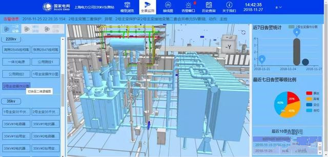 三维设计是目前电网建设的新技术方向，通过BIM技术实现变电站设计、建设、施工、运行等环节的数字化移交，保证了变电站全生命周期的数字化管理，能够实现工程数据信息在工程建设、运行全生命周期内“一次录入、共享共用”。 长园深瑞三维全景监视系统以变电站BIM模型作为输入，以设备运维为切入点，通过三维空间视角，对变电站三维模型、全景监测数据进行有机整合，提升了日常运维全面监视的空间体验，为后续变电站多维数据的深度挖掘及智能分析提供了扎实的数据平台。 那么， 什么是变电站三维全景监视呢？ 长园深瑞三维全景监视系统采用当今计算机领域前沿技术，按照全站信息数字化、信息共享标准化的基本要求实现变电站三维模型浏览、设备资产管理、全景数据监视、二维逻辑图管理、告警管理、历史管理等功能。让变电站运维更便捷、更直观、更高效。 三维监视，让设备看得见 图片描述(最多50字) 长园深瑞三维全景监视系统价值体现 1 通过BIM技术，实现了变电站移交的数字化。 基于变电站BIM技术，构建变电站三维全景监视系统，实现了建设向运维方的变电站数字化移交，是变电站建设和管理领域的一项革新技术。 2 实现了对变电站三维设计模型的可视化管理。 有助于管理者能更准确地掌握变电站的空间特性和设备的分布状况，为运维方能更迅速地作出决策提供了切实的帮助。 3 实现了基于三维场景的可视化运维管理。 基于三维全景渲染技术,通过采集变电站一次设备、二次设备、辅助设备运维数据，系统将监测数据在三维场景中标注出来，设备的真实运行情况一目了然。 4 实现了基于三维场景的可视化资产管理。 将设备的设计参数、运维管理参数等资产数据与三维场景中的设备一一对应，通过选择三维空间中的设备可以直接调阅资产信息。 5 构建了基于三维实体场景的综合数据平台，为变电站多维数据的深度挖掘及智能分析提供了基础支撑。 系统对变电站BIM模型、电网运行监测数据、主设备监测数据、辅设备监测数据、视频数据进行了有机整合，构建智能变电站环境、设备、监测数据和管理信息的综合可视化平台，为变电站多维数据的深度挖掘及智能分析提供了平台支撑。 长园深瑞三维全景监视系统应用案例 下面，以上海220kV东煦变电站为例，带您体验变电站三维全景监视系统的实际应用： 变电站三维模型的全局浏览 图片描述(最多50字) 去墙后的三维模型浏览 图片描述(最多50字) 一次子系统浏览：支持按电压等级、间隔的局部系统浏览；支持从三维视角切换至对应的二维逻辑图。 图片描述(最多50字) 图片描述(最多50字) 视频子系统浏览 图片描述(最多50字) 图片描述(最多50字) 变电站scada监控系统电气接线图浏览 图片描述(最多50字) 告警管理 图片描述(最多50字) 面对当前电网建设数字化、可视化、智能化的发展方向，长园深瑞将一如既往，锐意创新，全力推进三维数字化建设，以新技术迎接电网新时代，将变电站运维推向数字化、可视化、智能化的全新高度，为保证变电站安全可靠运行贡献力量。
