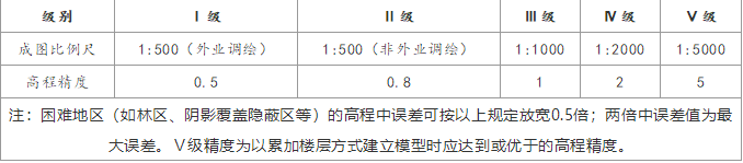 三维建模精细模型级别标准说明