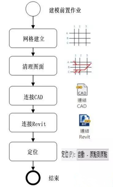 BIM模型建模前置工作准备