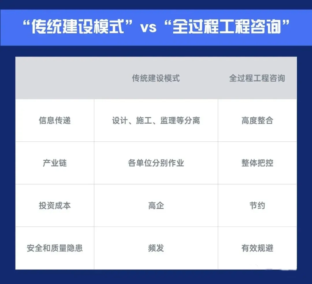 精彩解读:全过程咨询与传统建设模式的区别以及未来发展方向