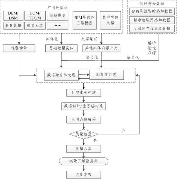 浅析数字孪生和实景三维的区别