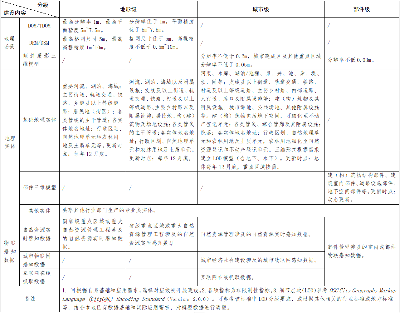 实景三维建设内容指标表