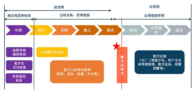 艾三维数字化移交平台