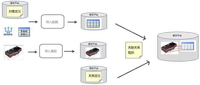 全数字化移交
