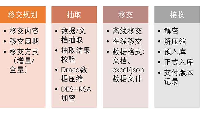 数字化移交平台